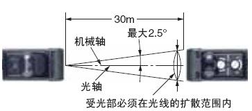 E3Z 特点 5